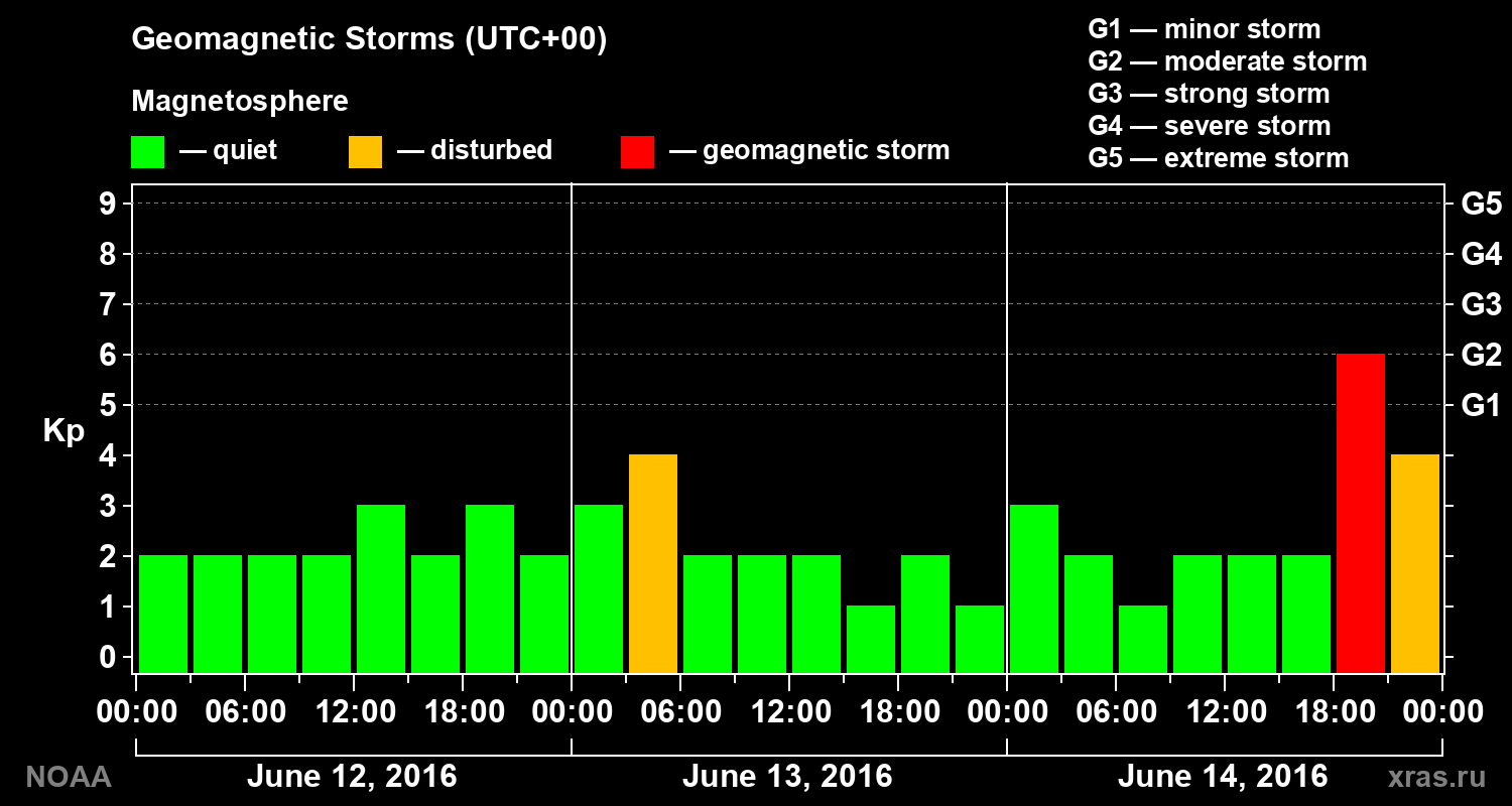 Geomagnetic index Kp for 3 days
