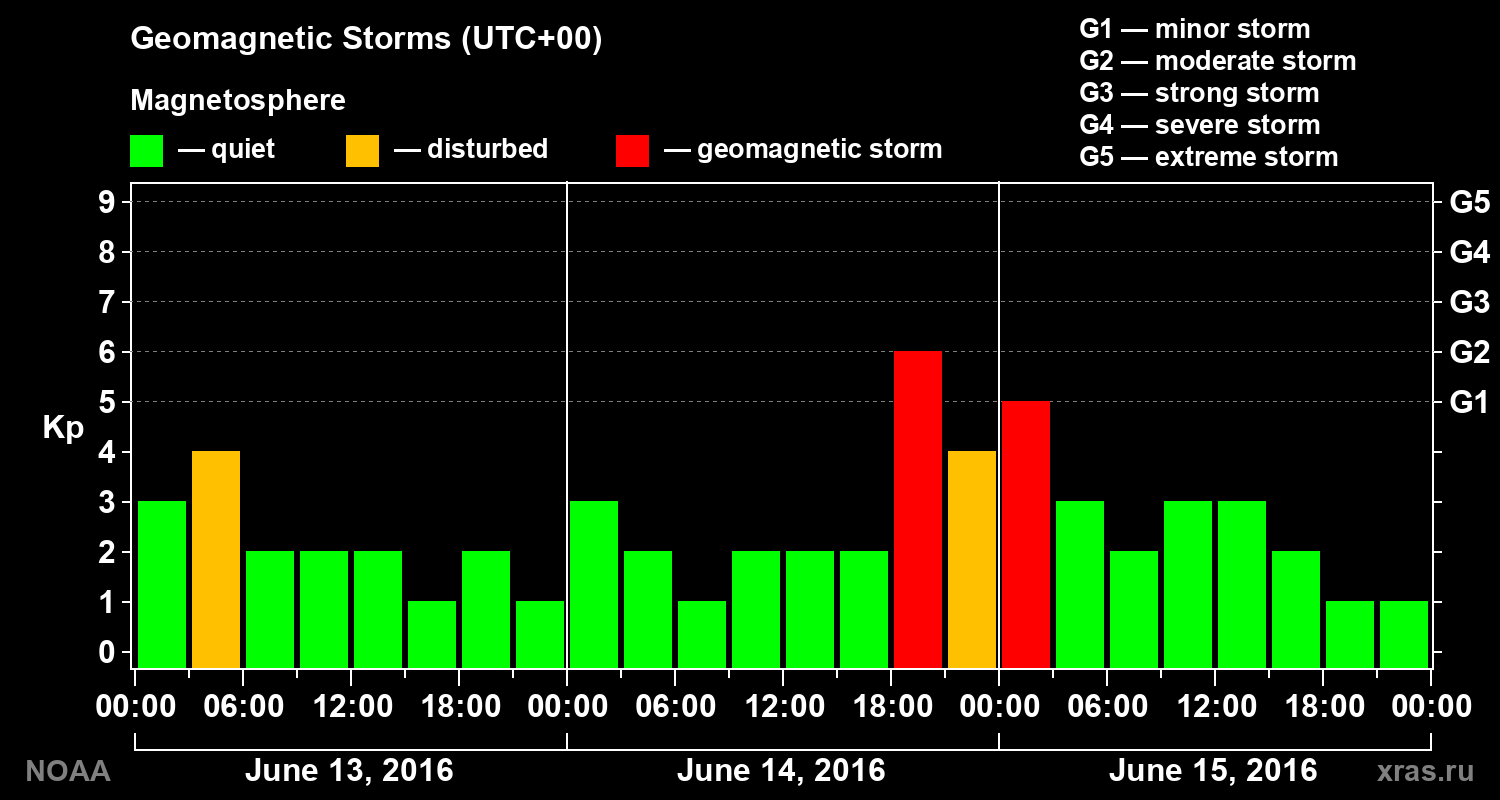 Geomagnetic index Kp for 3 days