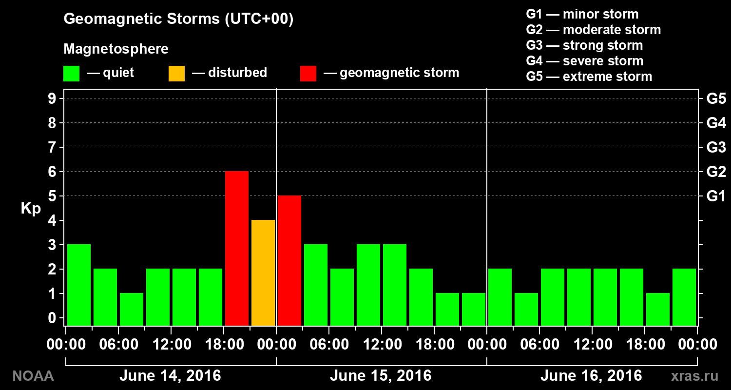 Geomagnetic index Kp for 3 days