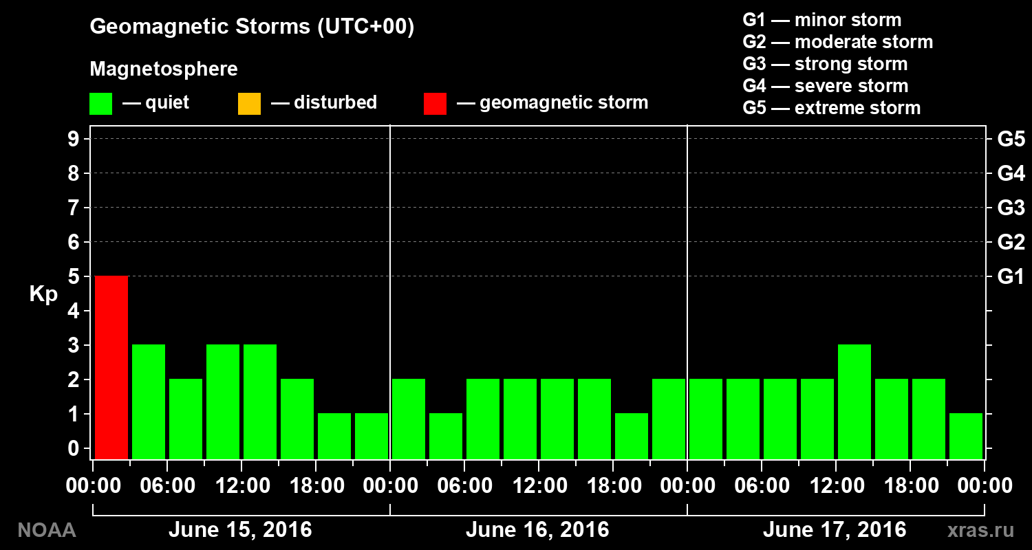 Geomagnetic index Kp for 3 days