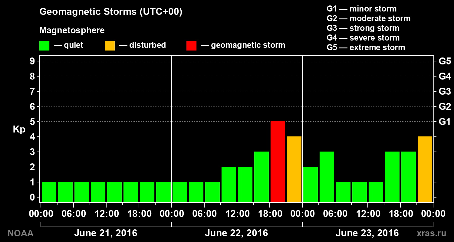Geomagnetic index Kp for 3 days