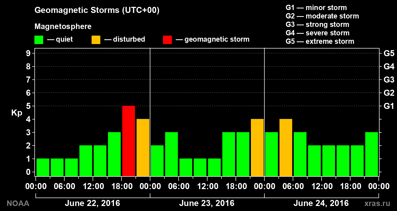Geomagnetic index Kp for 3 days