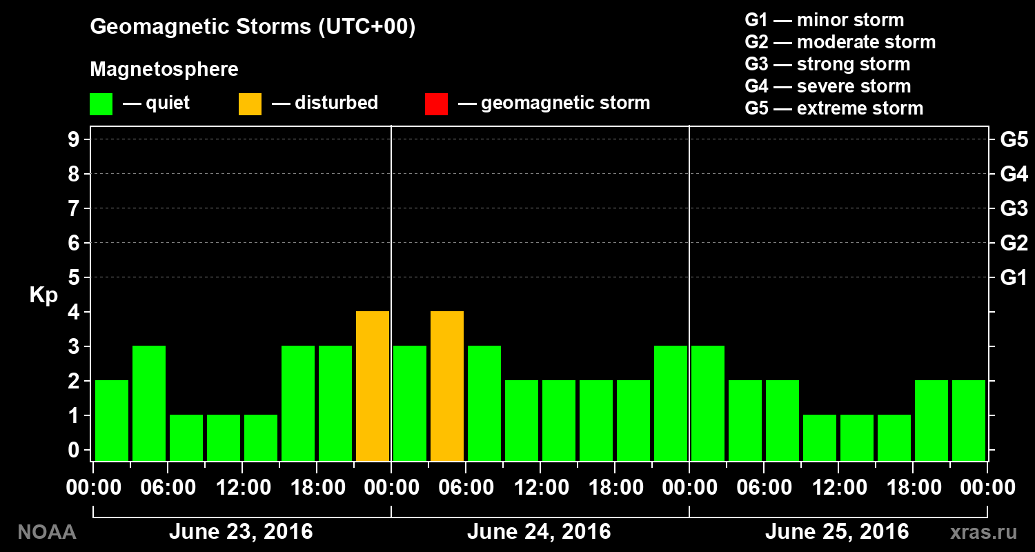 Geomagnetic index Kp for 3 days