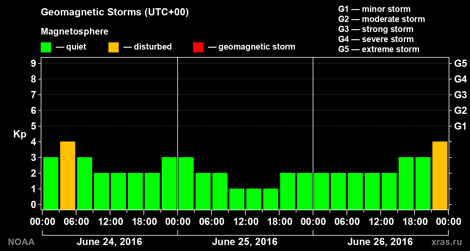 Geomagnetic index Kp for 3 days