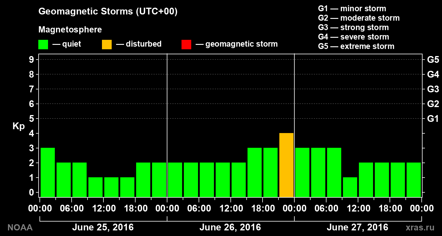 Geomagnetic index Kp for 3 days