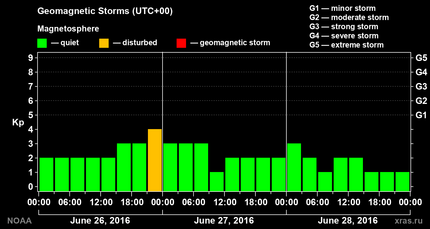 Geomagnetic index Kp for 3 days