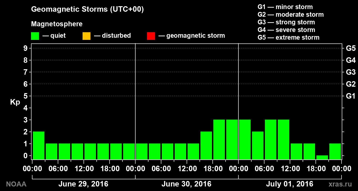 Geomagnetic index Kp for 3 days