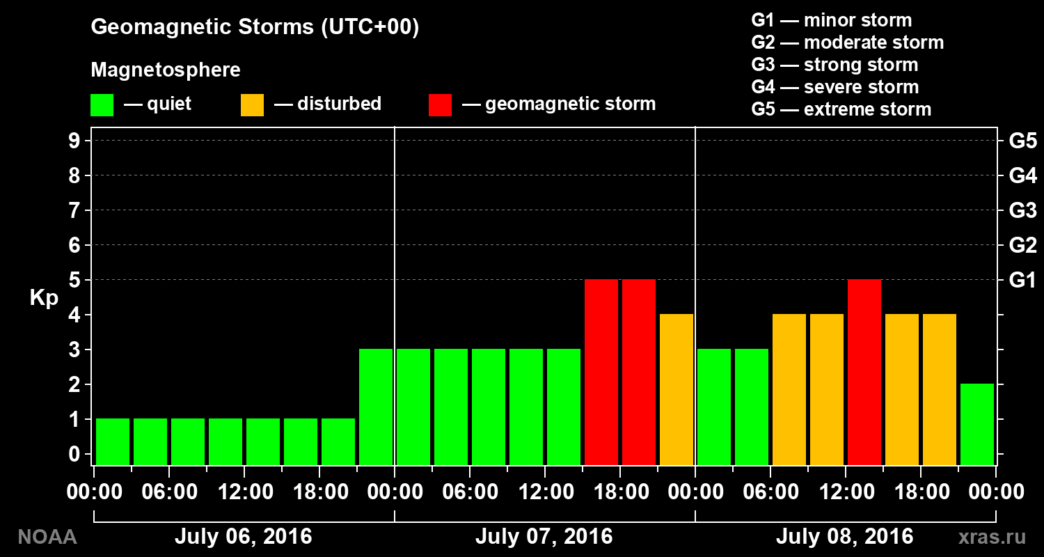 Geomagnetic index Kp for 3 days