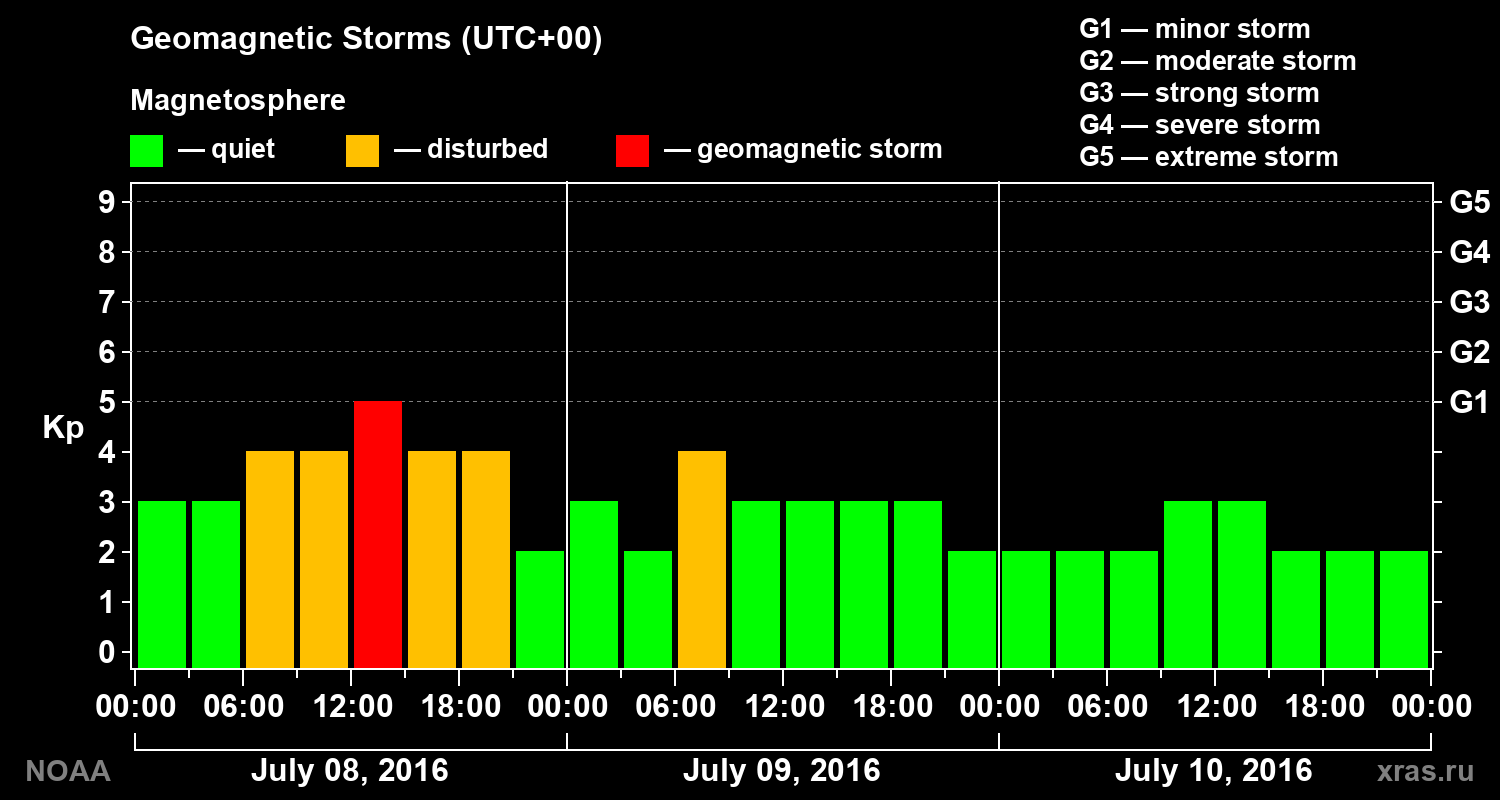 Geomagnetic index Kp for 3 days