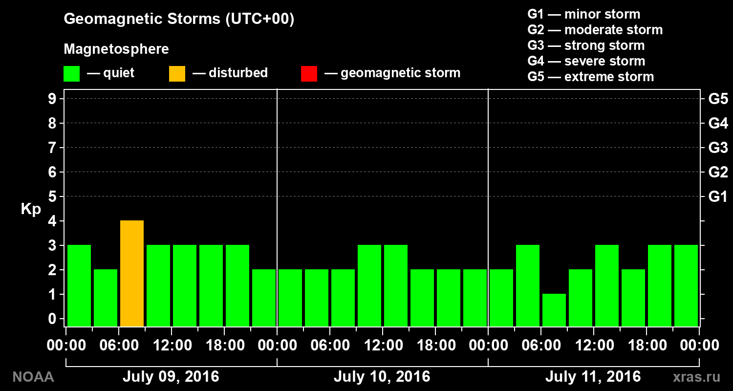 Geomagnetic index Kp for 3 days