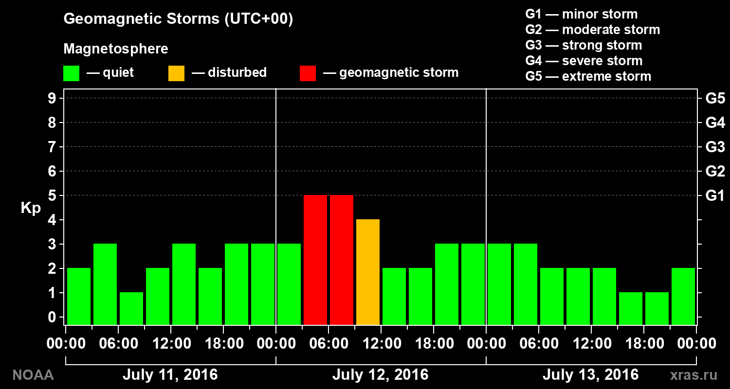 Geomagnetic index Kp for 3 days