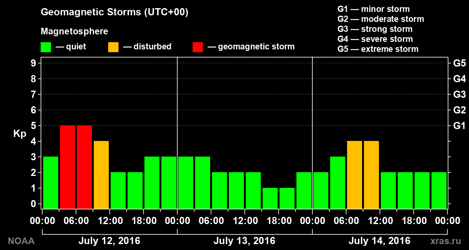 Geomagnetic index Kp for 3 days