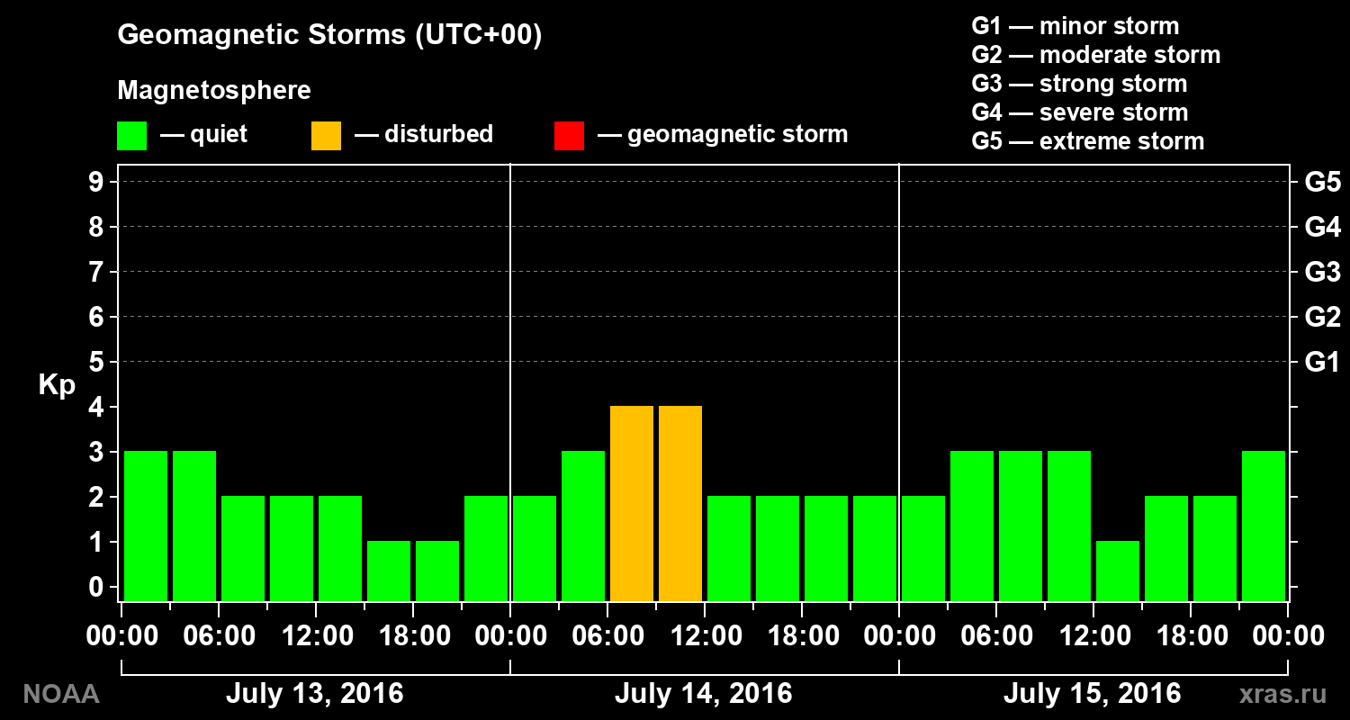 Geomagnetic index Kp for 3 days