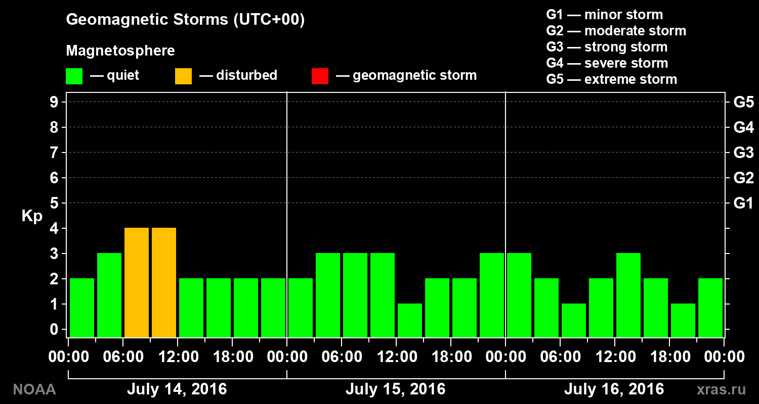 Geomagnetic index Kp for 3 days