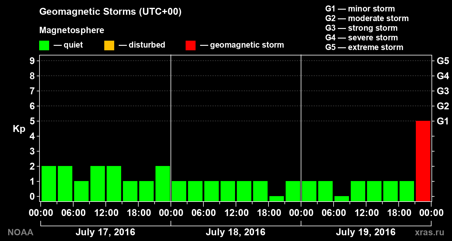 Geomagnetic index Kp for 3 days