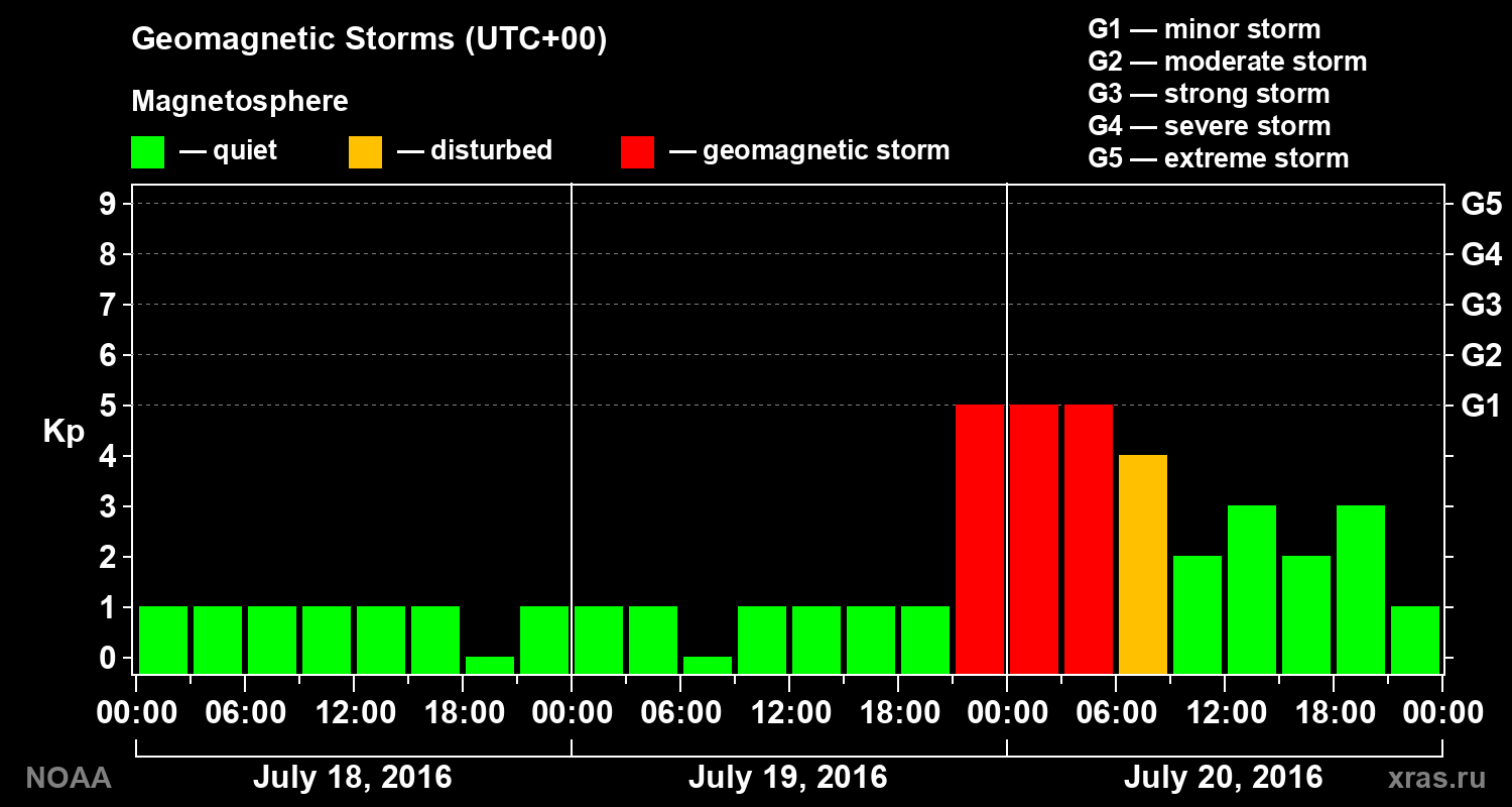 Geomagnetic index Kp for 3 days