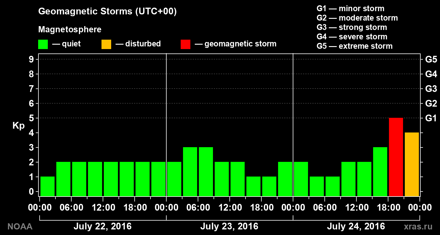 Geomagnetic index Kp for 3 days