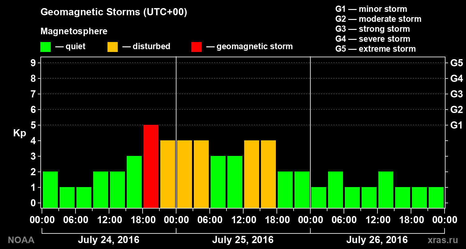 Geomagnetic index Kp for 3 days