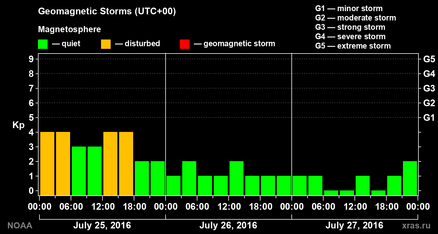 Geomagnetic index Kp for 3 days