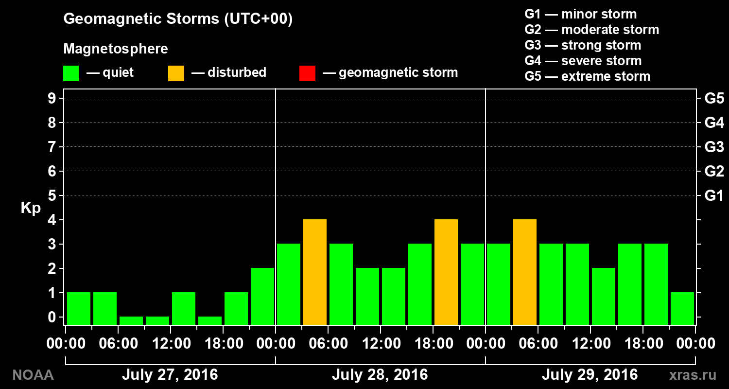 Geomagnetic index Kp for 3 days
