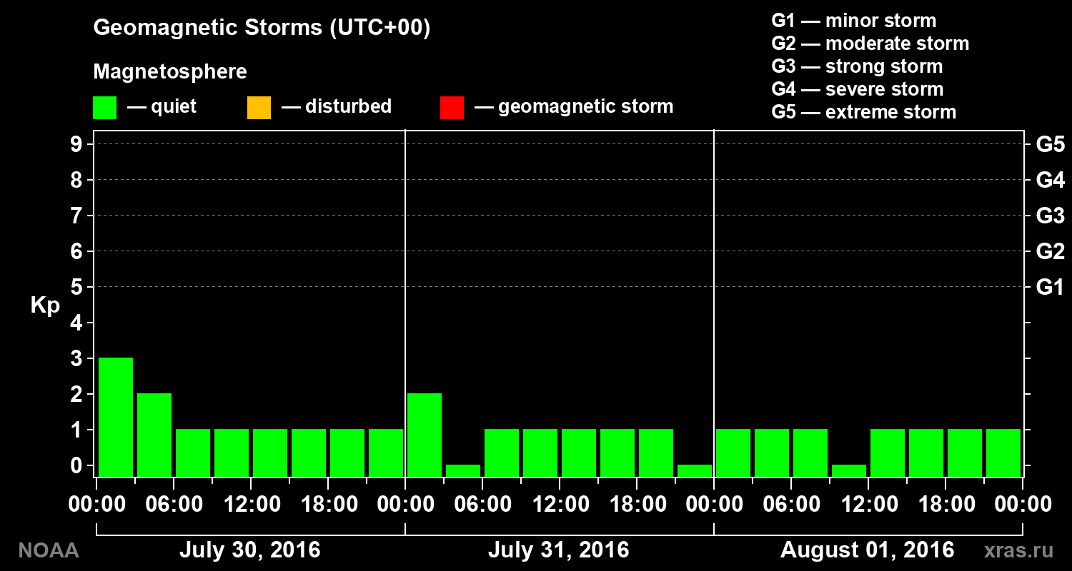 Geomagnetic index Kp for 3 days