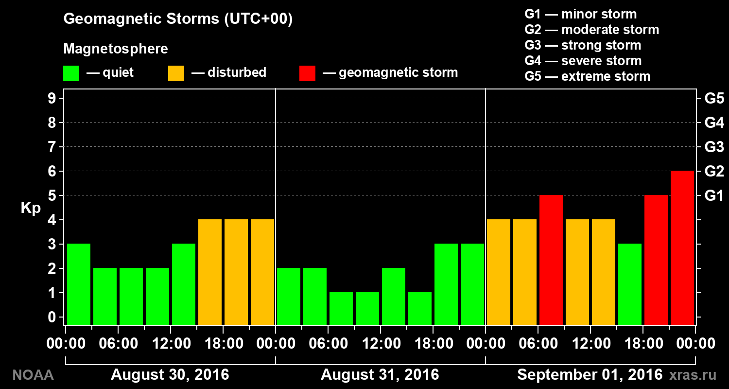 Geomagnetic index Kp for 3 days