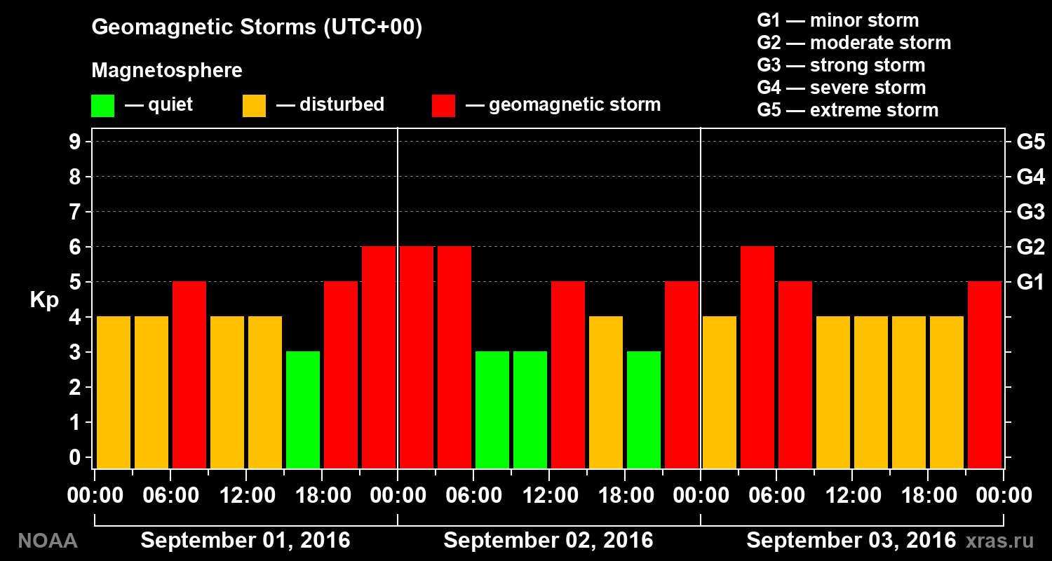 Geomagnetic index Kp for 3 days