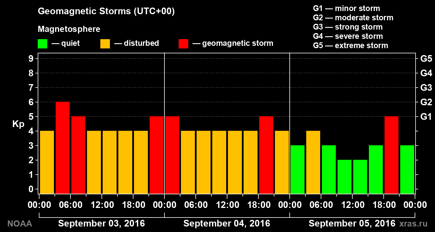 Geomagnetic index Kp for 3 days