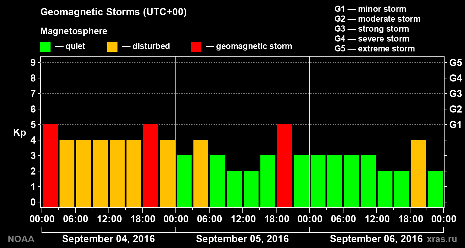 Geomagnetic index Kp for 3 days