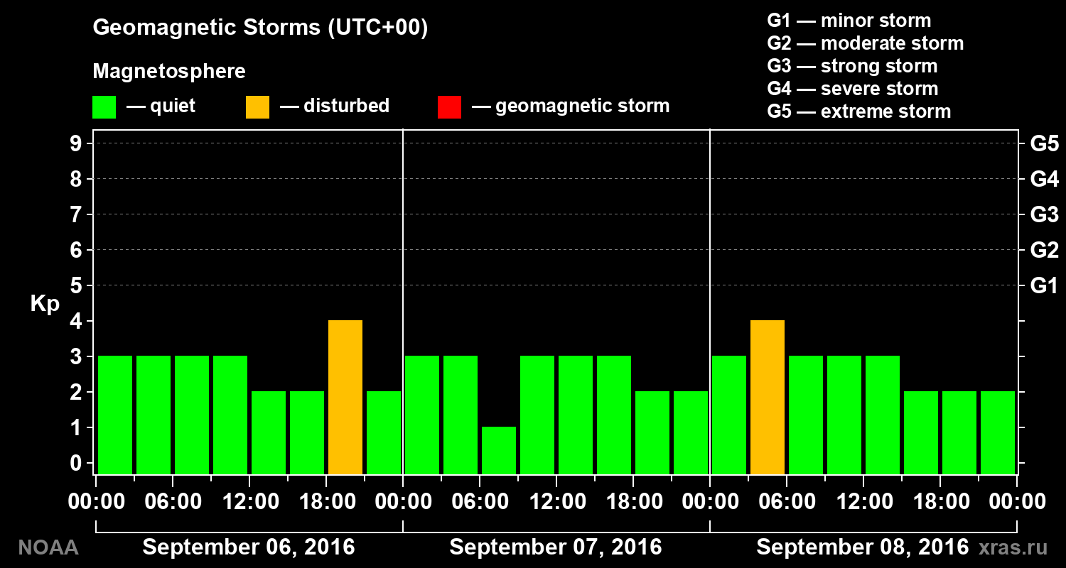 Geomagnetic index Kp for 3 days