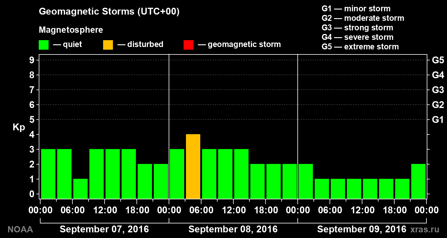 Geomagnetic index Kp for 3 days