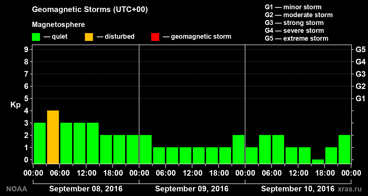 Geomagnetic index Kp for 3 days