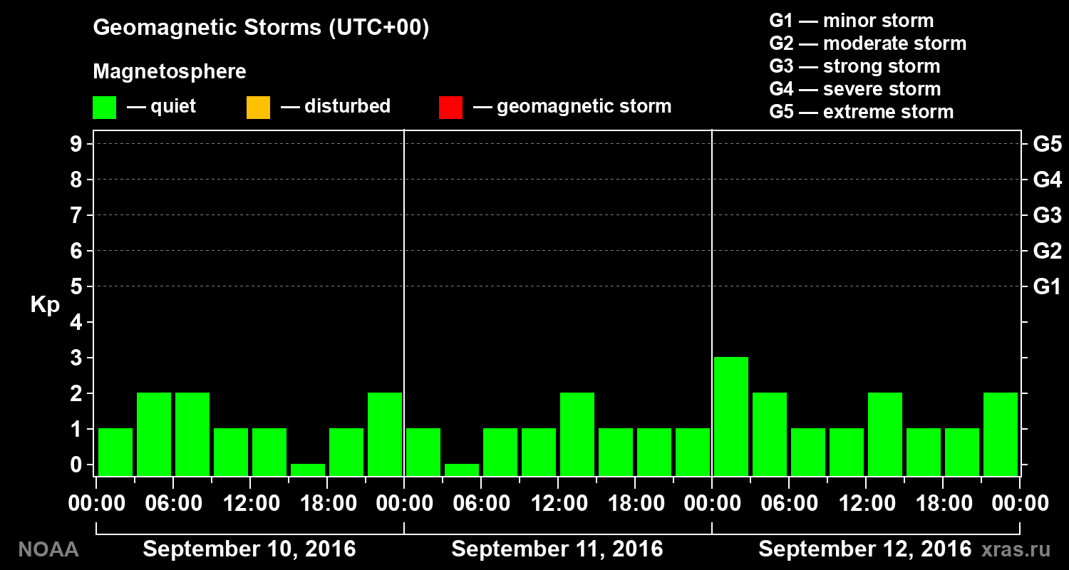 Geomagnetic index Kp for 3 days