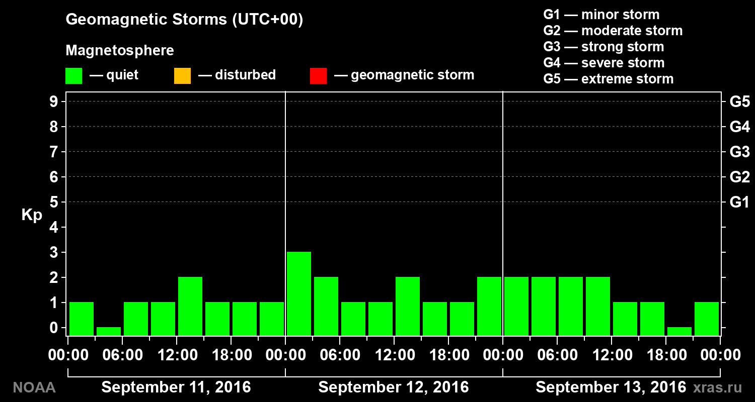 Geomagnetic index Kp for 3 days