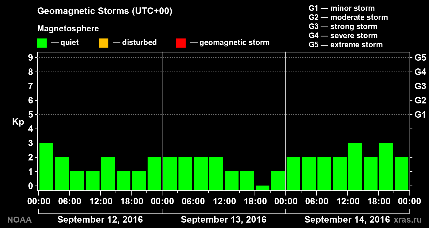 Geomagnetic index Kp for 3 days