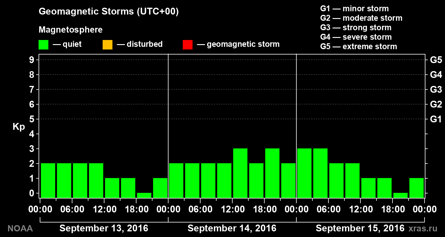 Geomagnetic index Kp for 3 days