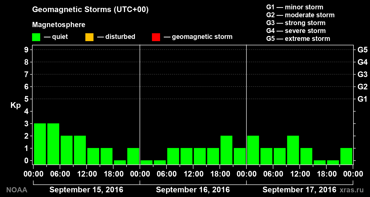 Geomagnetic index Kp for 3 days