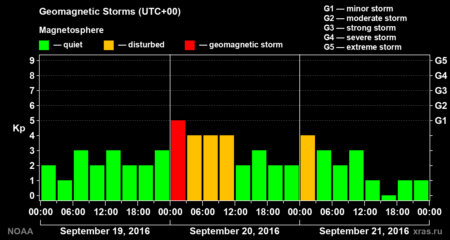 Geomagnetic index Kp for 3 days