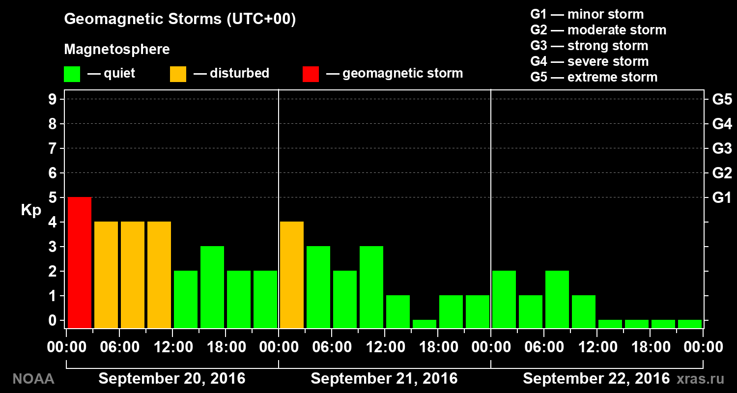 Geomagnetic index Kp for 3 days