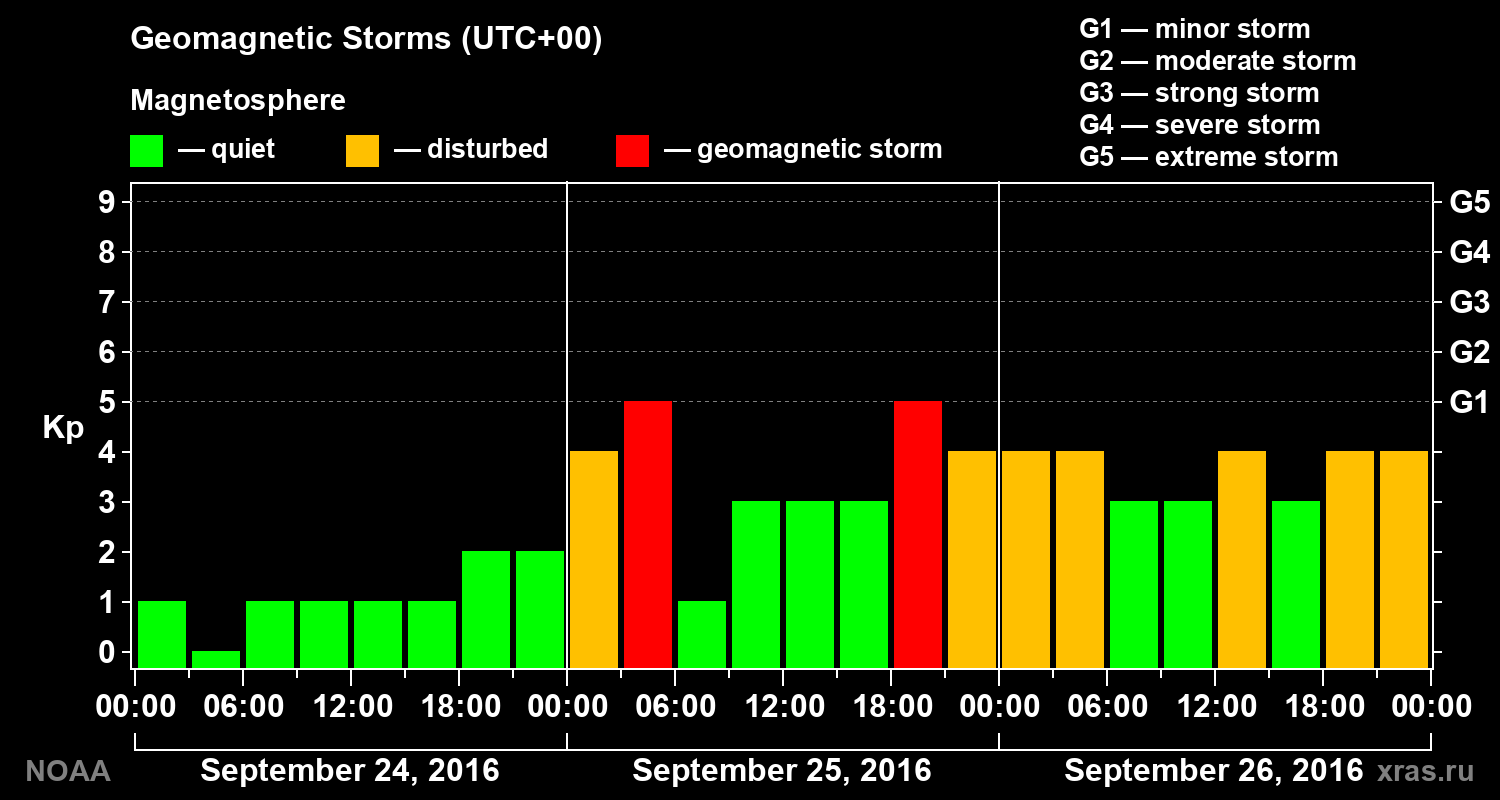 Geomagnetic index Kp for 3 days