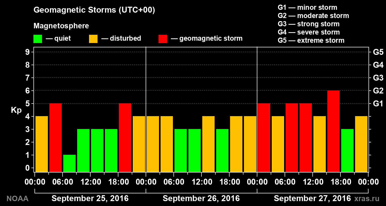 Geomagnetic index Kp for 3 days