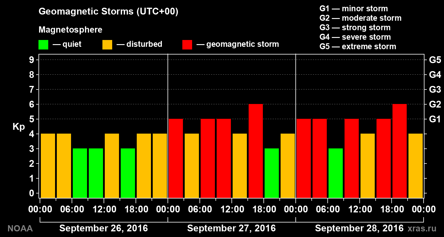 Geomagnetic index Kp for 3 days