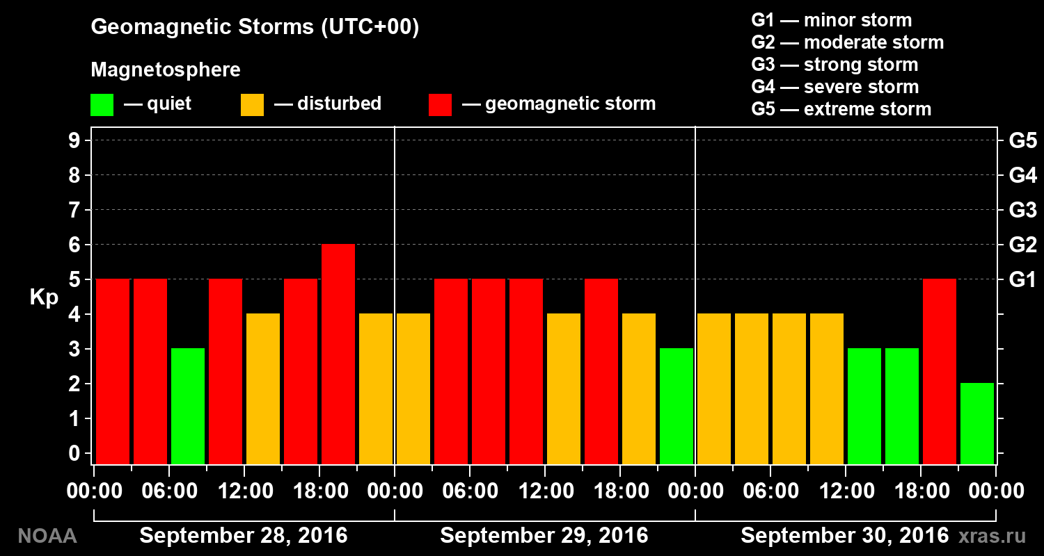 Geomagnetic index Kp for 3 days