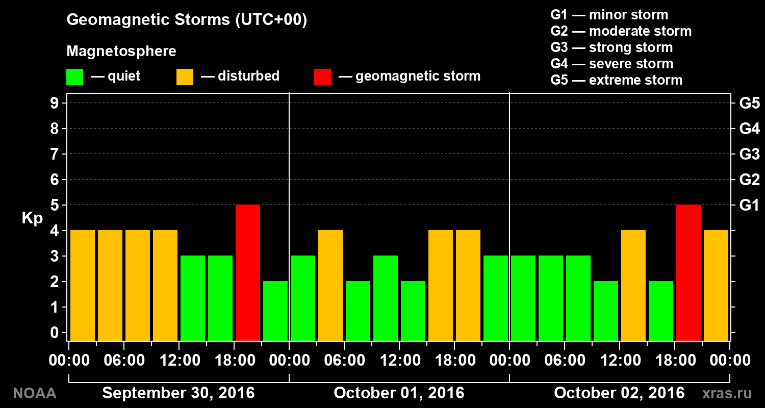 Geomagnetic index Kp for 3 days