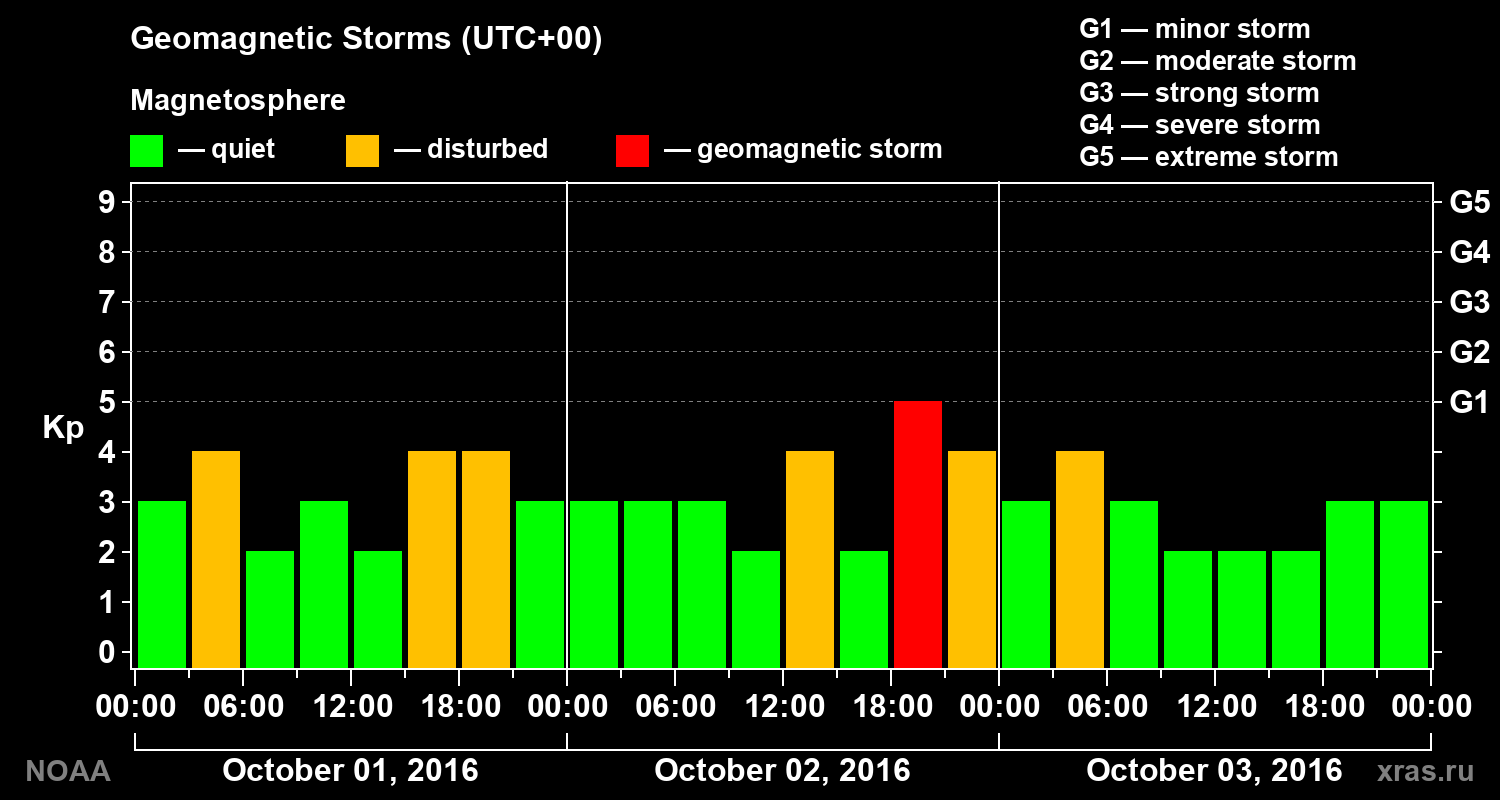 Geomagnetic index Kp for 3 days