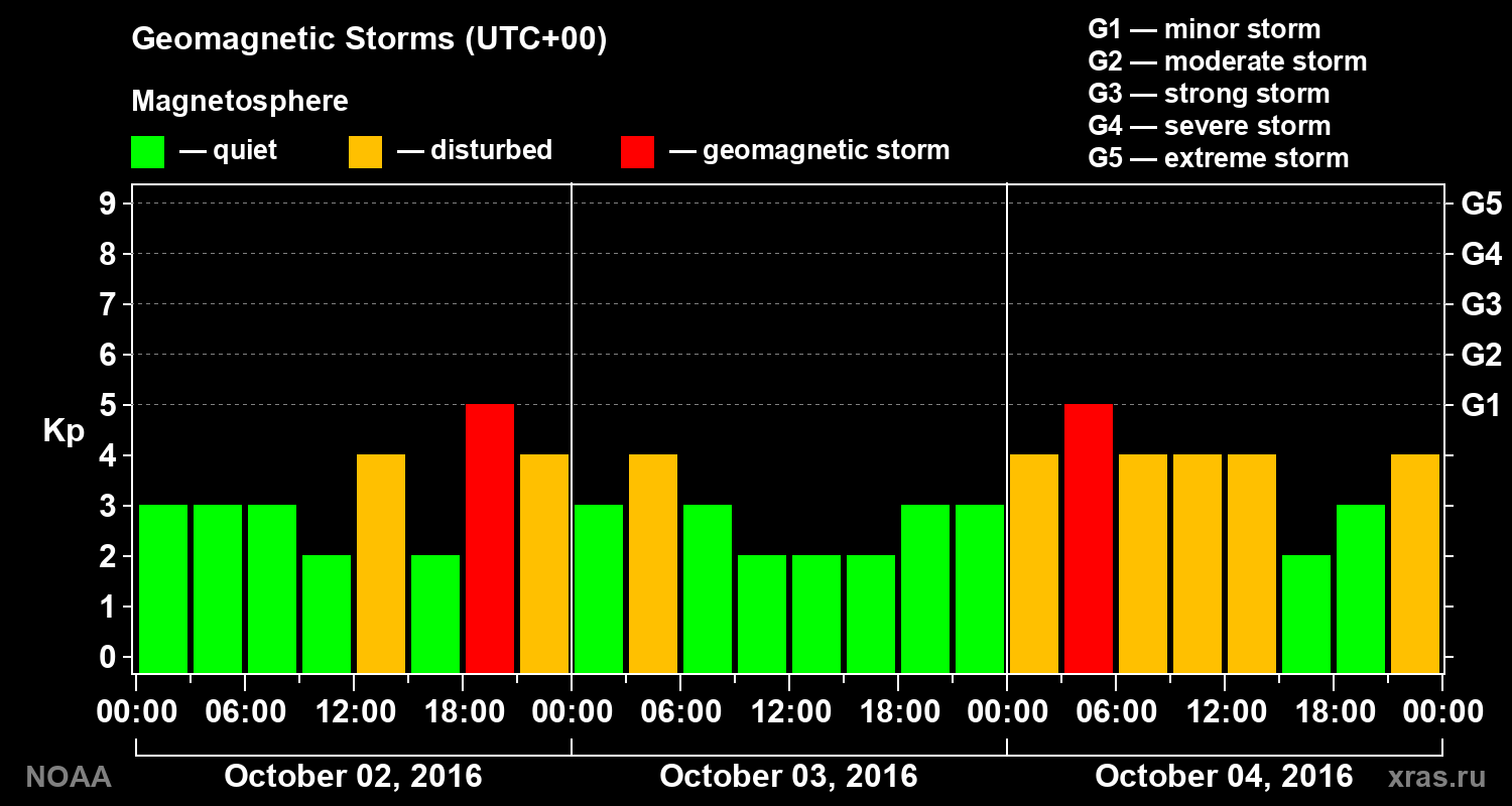 Geomagnetic index Kp for 3 days