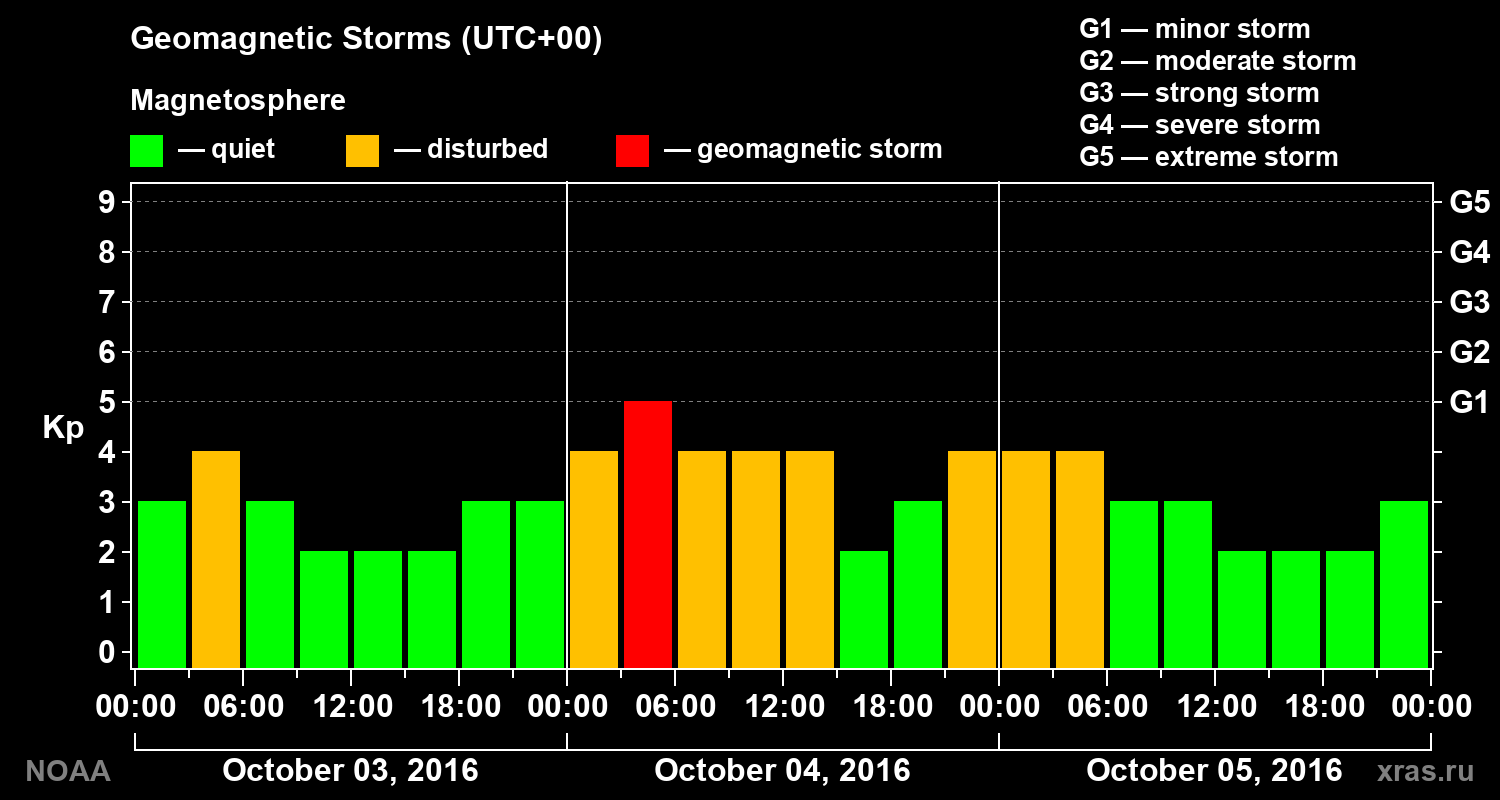 Geomagnetic index Kp for 3 days