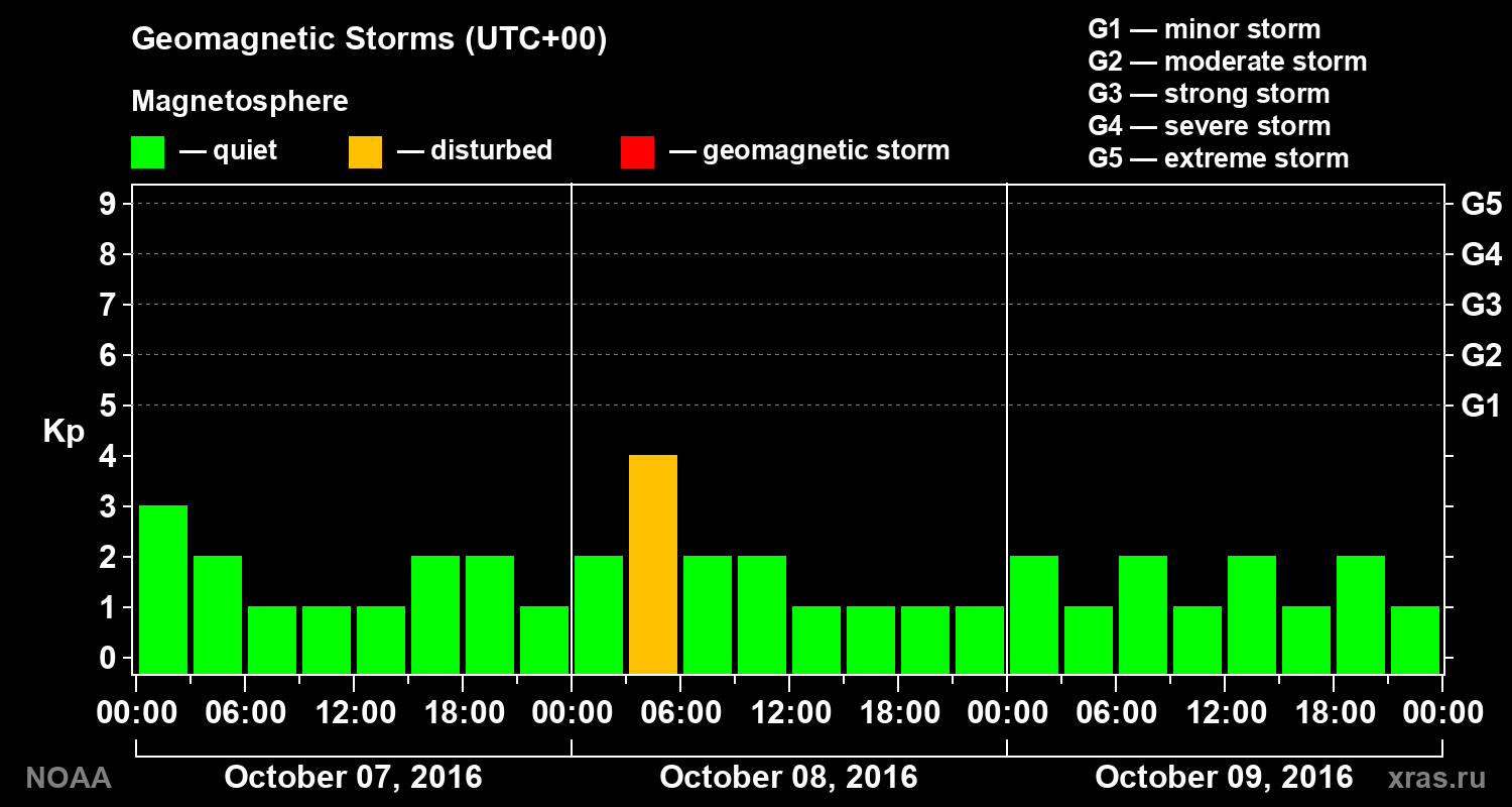 Geomagnetic index Kp for 3 days