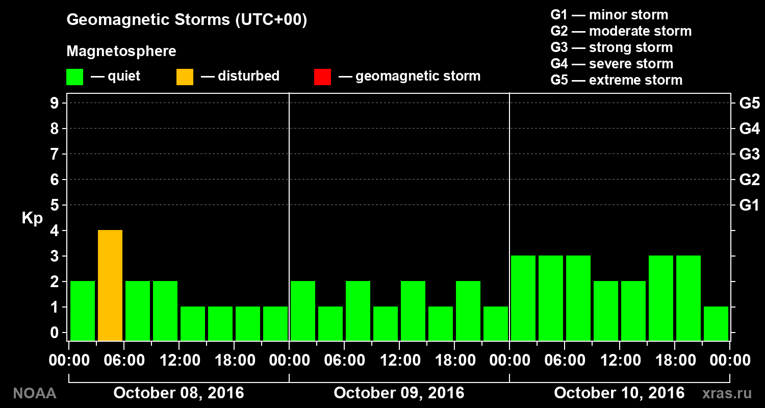 Geomagnetic index Kp for 3 days