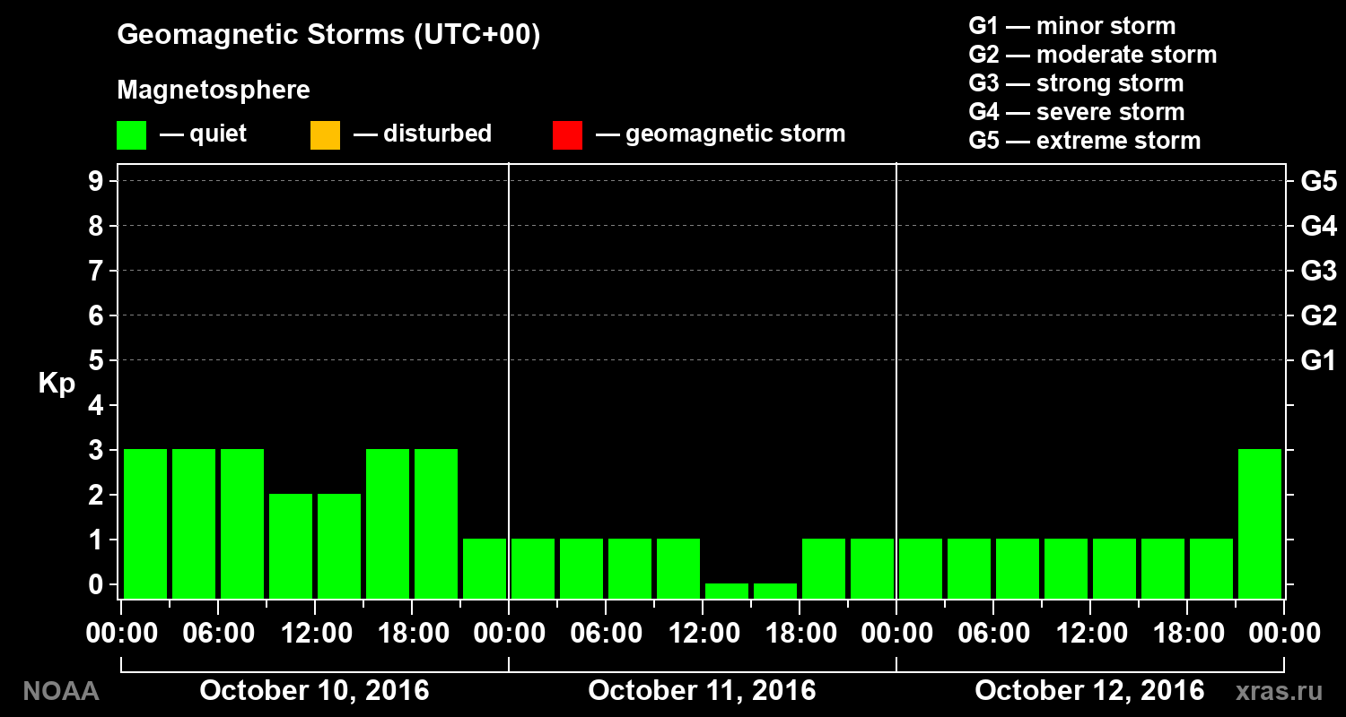 Geomagnetic index Kp for 3 days